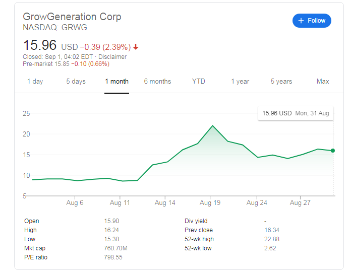 GRWG Stock Price GrowGeneration Corp has room to bloom after favorable